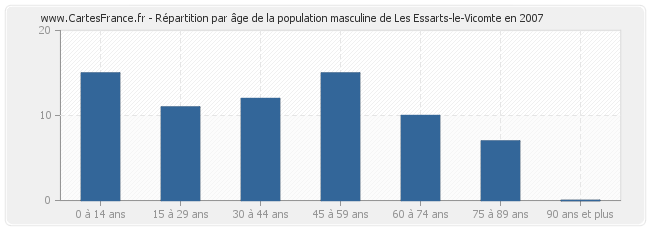 Répartition par âge de la population masculine de Les Essarts-le-Vicomte en 2007